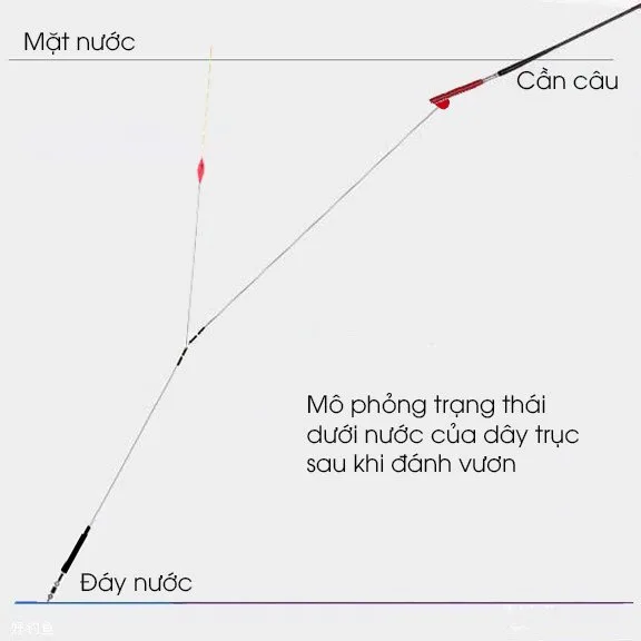 4 bước để chỉnh phao một cách chính xác